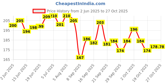 flipkart.com draven Electric Rechargeable Heating Gel Bottle Pouch Massager For Body Pain Relief ELECTRIC 1 L Hot Water Bag draven Price History Graph from 2 Jun 2025 to 27 Oct 2025