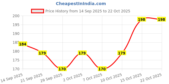 flipkart.com aryshaa Electric Rechargeable Heating Pad For Body Pain Relief Electric 1 L Hot Water Bag aryshaa Price History Graph from 14 Sep 2025 to 21 Oct 2025