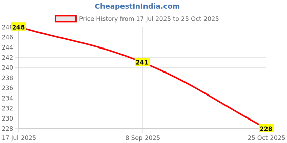 flipkart.com aryshaa Electric Rechargeable Heating Pad For Body Pain Relief In Many Electric 1 L Hot Water Bag aryshaa Price History Graph from 17 Jul 2025 to 25 Oct 2025