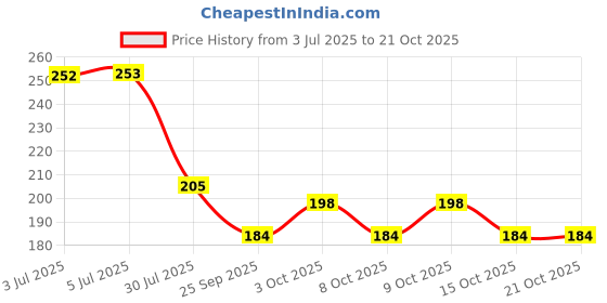 flipkart.com aryshaa Electric Rechargeable Heating Pad For Body Pain Relief Many Colours And Designs Electric 1 L Hot Water Bag aryshaa Price History Graph from 3 Jul 2025 to 21 Oct 2025