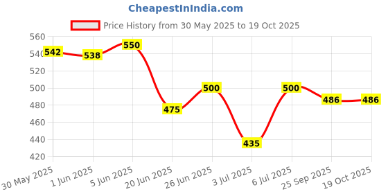 flipkart.com idoleshop ELECTRIC RECHARGEABLE WITH FOUR TUBELIGHT L1157 80 WATTS EMERGENCY LIGHT (PACK OF 1) 7 hrs Lantern Emergency Light idoleshop Price History Graph from 30 May 2025 to 18 Oct 2025