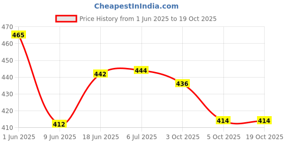 flipkart.com yeen Electric Regular {Light Gauge10/46 BRIGHT TONE ROUND WOUND} Electric Guitar String yeen Price History Graph from 1 Jun 2025 to 18 Oct 2025