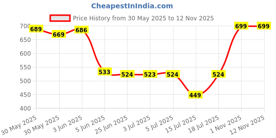 flipkart.com flokestone Electric Rice Cooker (1.5 L, Multicolor) Electric Rice Cooker with Steaming Feature flokestone Price History Graph from 30 May 2025 to 12 Nov 2025