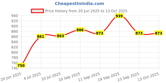 flipkart.com gamadiyn bazaar Electric Rice Cooker Automatic Function Cooking Kettle With Steamer Travel Cooker, Rice Cooker, Food Steamer, Egg Cooker, Egg Boiler gamadiyn bazaar Price History Graph from 20 Jun 2025 to 13 Oct 2025
