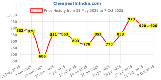 flipkart.com creation bazaar Electric Rice Cooker with Steaming Feature, Egg boiler, Noddle maker Rice Cooker, Egg Cooker, Travel Cooker, Egg Boiler creation bazaar Price History Graph from 31 May 2025 to 7 Oct 2025