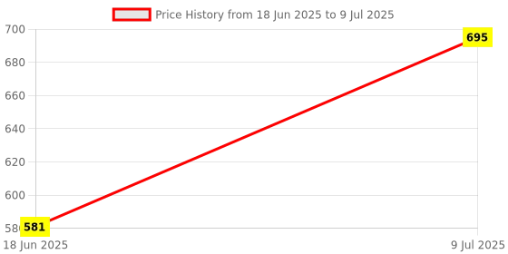 flipkart.com nd brothers Electric Rice Cooker with Steaming Feature Egg Roll Maker nd brothers Price History Graph from 18 Jun 2025 to 9 Jul 2025