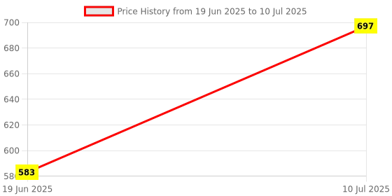 flipkart.com pratyang Electric Rice Cooker with Steaming Feature Egg Roll Maker pratyang Price History Graph from 19 Jun 2025 to 10 Jul 2025