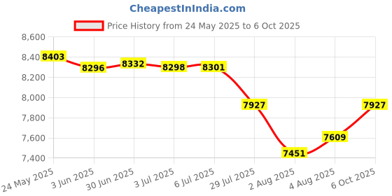 flipkart.com toys r us avigo Electric Ride on-Dual Control Mode, Swing Function, Led Lights, with Seat Belts Jeep Battery Operated Ride On toys r us avigo Price History Graph from 24 May 2025 to 6 Oct 2025