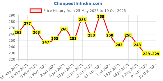 flipkart.com karuna Electric ROCK SOUND Guitar String karuna Price History Graph from 25 May 2025 to 18 Oct 2025