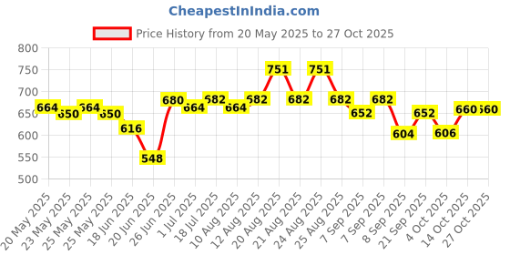 flipkart.com bbd kitchen shop Electric ROOM HEATRE Fan Room Heater bbd kitchen shop Price History Graph from 20 May 2025 to 27 Oct 2025