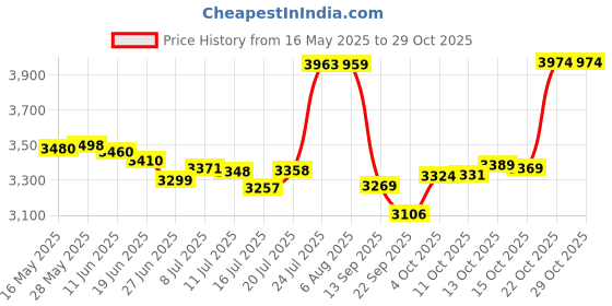 flipkart.com jk super drive Electric Router Machine 12mm, 1600 W Heavy Duty Motor Rotary Tool jk super drive Price History Graph from 16 May 2025 to 29 Oct 2025