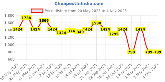 flipkart.com glen Electric Sandwich Maker Grill 750W (3024BGRILL) Grill glen Price History Graph from 20 May 2025 to 2 Nov 2025