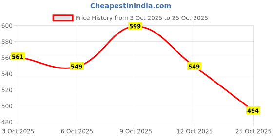flipkart.com infinity by charmi Electric Scalp Massager infinity by charmi Price History Graph from 3 Oct 2025 to 25 Oct 2025