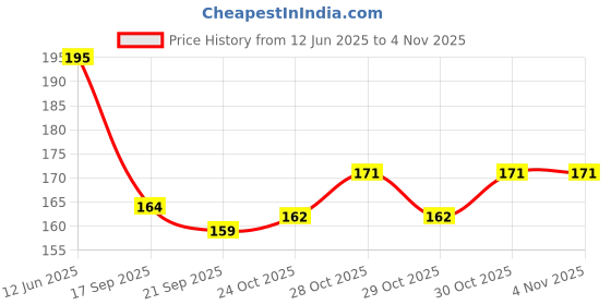 flipkart.com sna Electric scooter electric bicycle switch Key Switch Power Lock For Electric Bike eScooter Automotive Electronic Hobby Kit Automotive Electronic Hobby Kit sna Price History Graph from 12 Jun 2025 to 3 Nov 2025