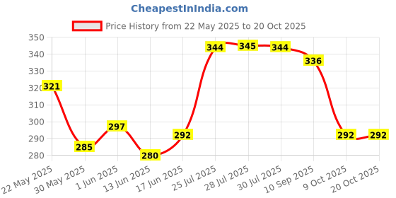 flipkart.com grandbiker Electric Scooter Rubber Foot Mat Compatible with EV Chetak (Black) Bajaj Chetak Two Wheeler Mat grandbiker Price History Graph from 22 May 2025 to 20 Oct 2025