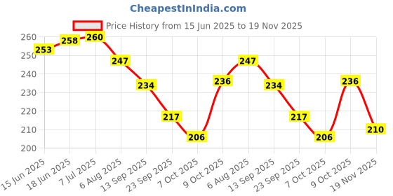 flipkart.com hallows Electric Scooter Seat Box Mat S1 AIR & S1 PRO 2ND Generation Ola S1 Air Two Wheeler Mat hallows Price History Graph from 15 Jun 2025 to 19 Nov 2025