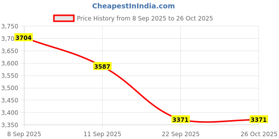 flipkart.com hospitality Electric Scraper hospitality Price History Graph from 8 Sep 2025 to 26 Oct 2025