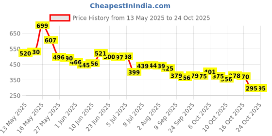 flipkart.com rich mart Electric Self Stirring Automatic Mixing Coffee Cup With Lid For Various Purpose Glass Coffee Mug rich mart Price History Graph from 13 May 2025 to 22 Oct 2025