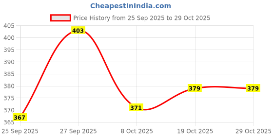 flipkart.com nilakantha Electric Self Stirring Coffee Mug 2 Cups Coffee Maker nilakantha Price History Graph from 25 Sep 2025 to 29 Oct 2025