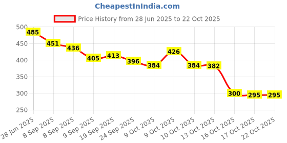flipkart.com rich mart Electric Self-Stirring Milk & Protein Mixing Cup For Various Purposes Glass Coffee Mug rich mart Price History Graph from 28 Jun 2025 to 21 Oct 2025