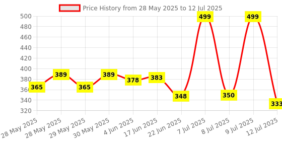 flipkart.com small sun Electric small chargeable emergency 5 mode torch bright LED flashlight Torch small sun Price History Graph from 28 May 2025 to 12 Jul 2025