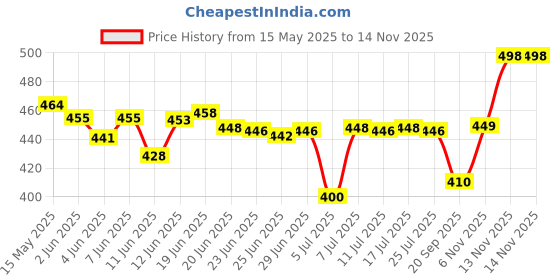 flipkart.com supertive Electric Smash Machine, Multifunction Small Food Grinder Grain Grinder, Portable Coffee Bean Seasonings Spices Mill Powder Machine for Home and Office 5 Cups Coffee Maker (Silver) 5 Cups Coffee Maker supertive Price History Graph from 15 May 2025 to 12 Nov 2025