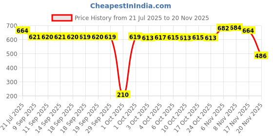 flipkart.com gex Electric Smoke Toy Gun Vibration with Sound & Light Effects For Kids gex Price History Graph from 21 Jul 2025 to 18 Nov 2025