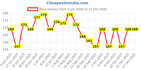 flipkart.com safeseed Electric Socket Guard Plug Switch Cover Dummy Baby Child Kids Safety –5A Pack 10 safeseed Price History Graph from 3 Jun 2025 to 27 Oct 2025