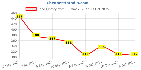 flipkart.com grest Electric Soft Battery Powered Toothbrush Extra Brush 2 - Blue and Pink Ultra Soft Toothbrush grest Price History Graph from 30 May 2025 to 13 Oct 2025