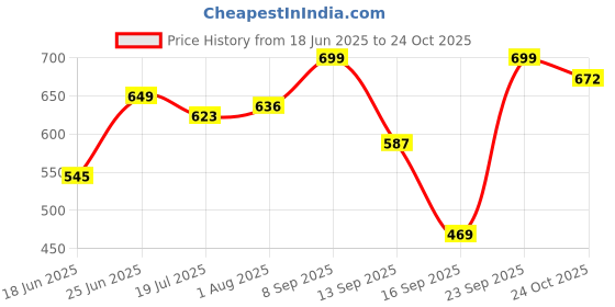flipkart.com ingco Electric Soldering Iron 40 W Temperature Controlled ingco Price History Graph from 18 Jun 2025 to 22 Oct 2025