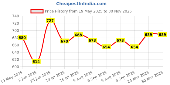 flipkart.com ingco Electric Soldering Iron 60 W Temperature Controlled ingco Price History Graph from 19 May 2025 to 29 Nov 2025