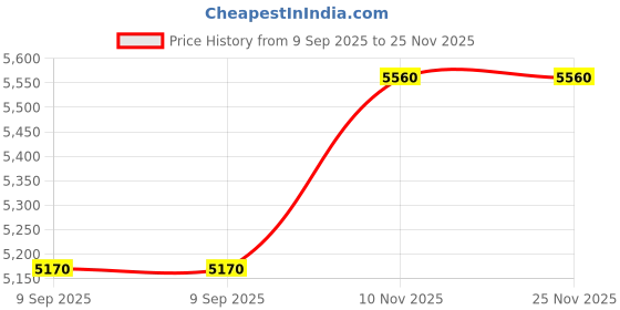 flipkart.com mvfp Electric Soup Kettle Warmer, 10 Liter, Soup Warmer, Soup Tureen Multi Cooker Electric Kettle mvfp Price History Graph from 9 Sep 2025 to 25 Nov 2025
