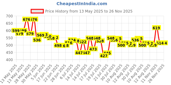 flipkart.com riro Electric Spice & Coffee Bean Grinder, 200W Stainless Steel Mixer Grinder 10 Cups Coffee Maker riro Price History Graph from 13 May 2025 to 26 Nov 2025