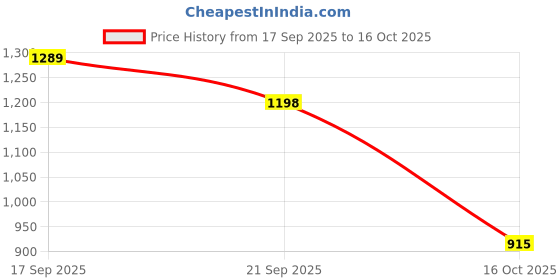 flipkart.com wengonvila Electric Spin Scrubber with 9 in 1 Brush Heads Adjustable Extension Handle Cleaning Brush wengonvila Price History Graph from 17 Sep 2025 to 16 Oct 2025