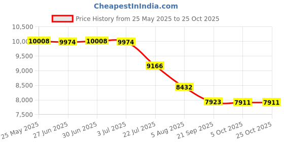 flipkart.com hospitality Electric Stainless Steel Catering Hot Water Boiler Tea Commercial Beverage Maker hospitality Price History Graph from 25 May 2025 to 24 Oct 2025