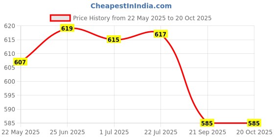 flipkart.com kitchen india Electric stainless steel Kettle for MILK, TEA Making, Water Boiling with Auto CUT OFF. detachable jar, cap & mouth travel use & office use Multi Cooker Electric Kettle Electric Kettle kitchen india Price History Graph from 22 May 2025 to 20 Oct 2025