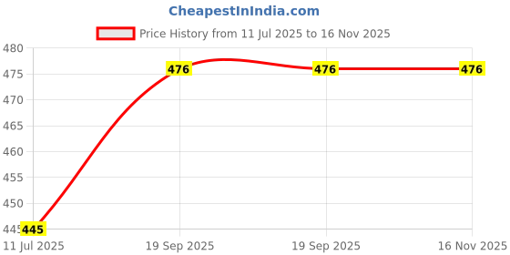 flipkart.com zelenor Electric Steam Boiler (7 Eggs) E Cooker 27 Egg Cooker zelenor Price History Graph from 11 Jul 2025 to 16 Nov 2025
