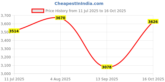 flipkart.com silti Electric Steam Iron ES-300L 1600 W Steam Iron silti Price History Graph from 11 Jul 2025 to 16 Oct 2025