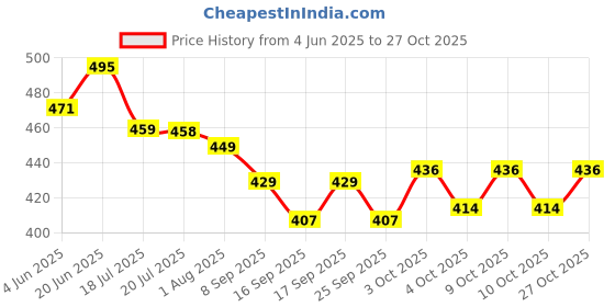 flipkart.com daddrio Electric Strings EXL110 - Eletric Guitar String daddrio Price History Graph from 4 Jun 2025 to 27 Oct 2025