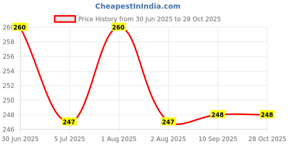 flipkart.com zeom Electric Super Comfort Durable Warmer Gel Pad Hot Electric 1 L Hot Water Bag zeom Price History Graph from 30 Jun 2025 to 28 Oct 2025