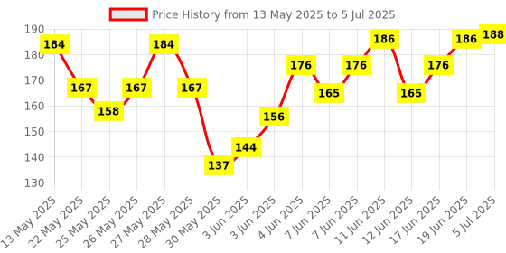 flipkart.com swan7 Electric SW7 GUITAR STRINGS Guitar String swan7 Price History Graph from 13 May 2025 to 5 Jul 2025