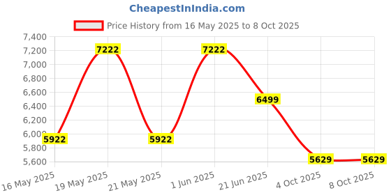 flipkart.com baybee Electric Swing Cradle for New Born Baby with Adjustable Swing Speed, Remote Bouncer baybee Price History Graph from 16 May 2025 to 8 Oct 2025