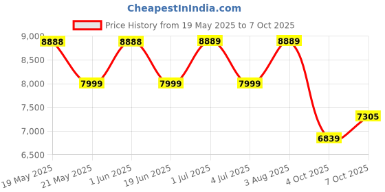flipkart.com baybee Electric Swing Cradle for New Born Baby with Adjustable Swing Speed, Remote Bouncer baybee Price History Graph from 19 May 2025 to 7 Oct 2025