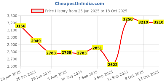 flipkart.com chefman electric switch controller electric tandoor and barbeque grill 2000Watt with 2 Year warranty enjoy your delicious food with tandoori flavor Pizza Maker chefman Price History Graph from 25 Jun 2025 to 12 Oct 2025