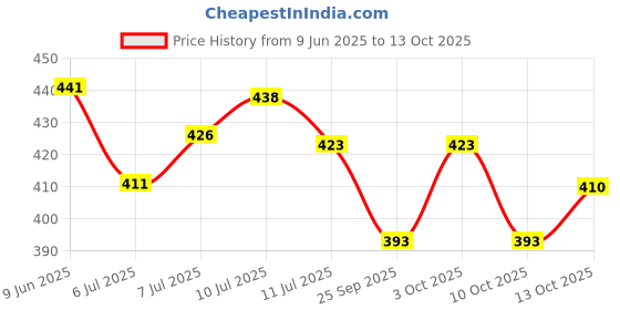 flipkart.com kh Electric Tamil Religious Continuous Chanting Mantra 17 in 1 Spiritual Devotional Prayer Kit kh Price History Graph from 9 Jun 2025 to 13 Oct 2025