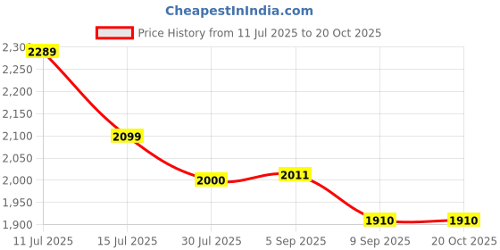 flipkart.com sliceter Electric Tandoor 1500W | Perfect for Tikka, Roti, Pizza | Easy to Clean Design Pizza Maker sliceter Price History Graph from 11 Jul 2025 to 19 Oct 2025