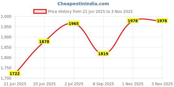 flipkart.com chefman Electric Tandoor 1500W with Accessories Electric Tandoor chefman Price History Graph from 21 Jun 2025 to 1 Nov 2025