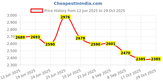 flipkart.com wellberg Electric Tandoor 2200W | Fast-Heating Oven for Pizza, Cake, Naan, Chicken & More Pizza Maker wellberg Price History Graph from 12 Jun 2025 to 28 Oct 2025