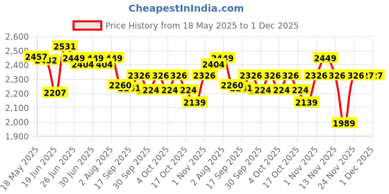 flipkart.com chefman Electric Tandoor and Barbeque Grill with Accessories Pizza Maker chefman Price History Graph from 18 May 2025 to 1 Dec 2025