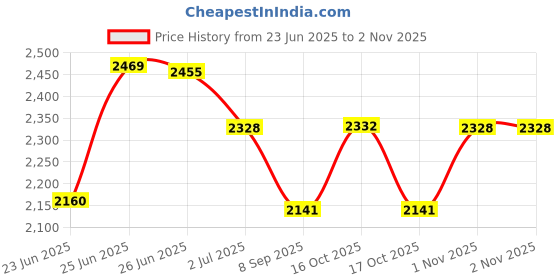 flipkart.com chefman Electric tandoor & Grill 14 INCH ( BLACK ) For Naan and Roti Electric Tandoor chefman Price History Graph from 23 Jun 2025 to 1 Nov 2025